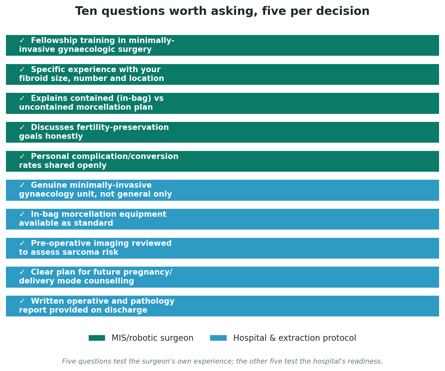 Chart: Ten questions worth asking, five per decision