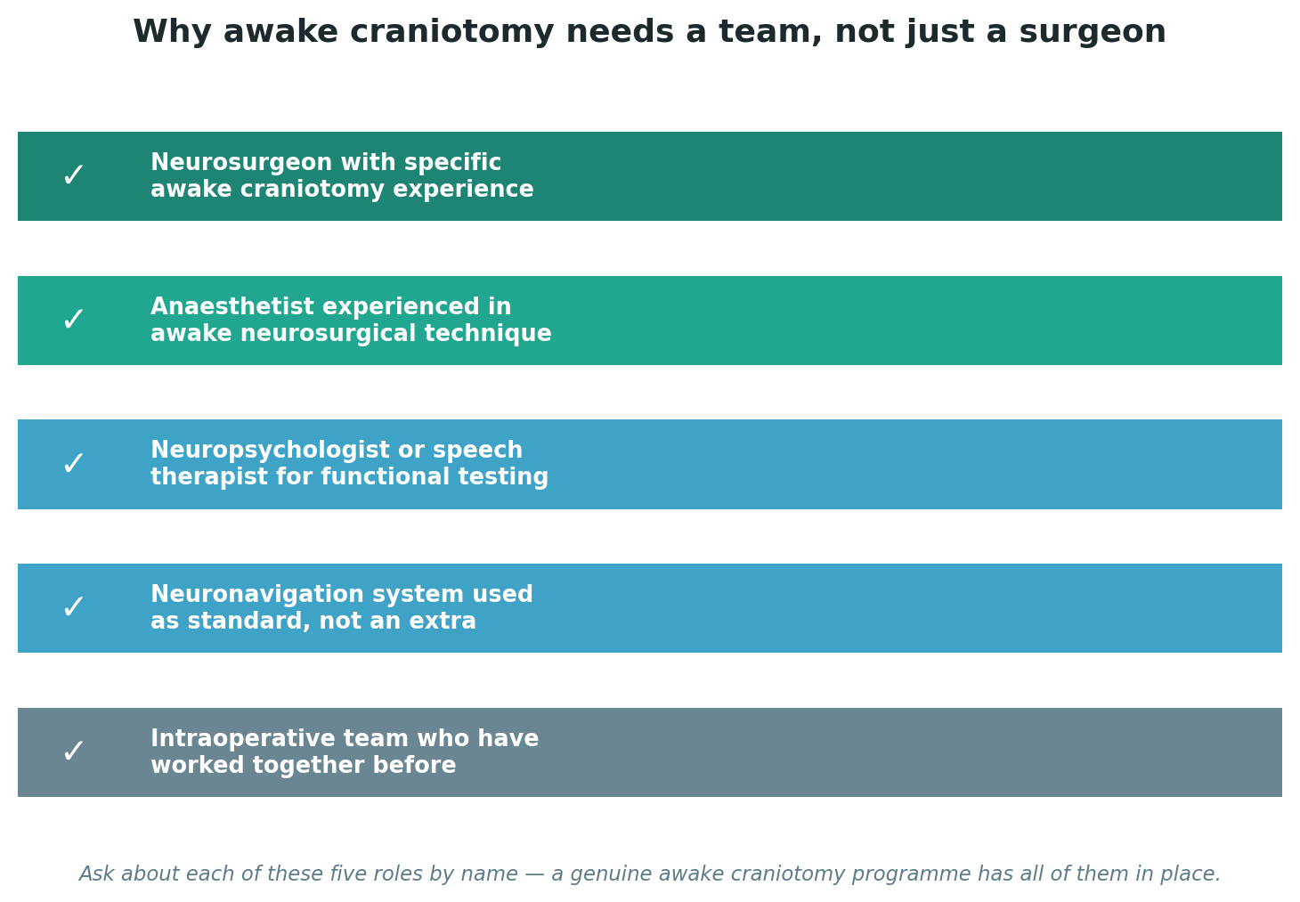 Chart: Why awake craniotomy needs a team, not just a surgeon
