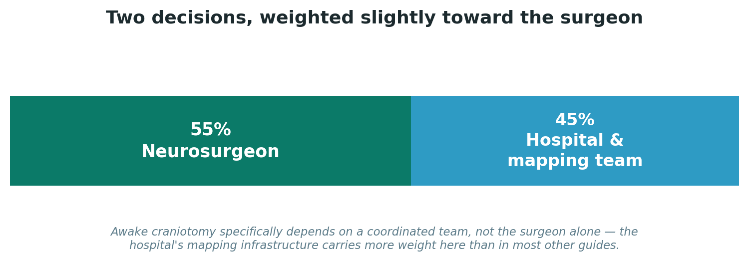Chart: Two decisions, weighted slightly toward the surgeon