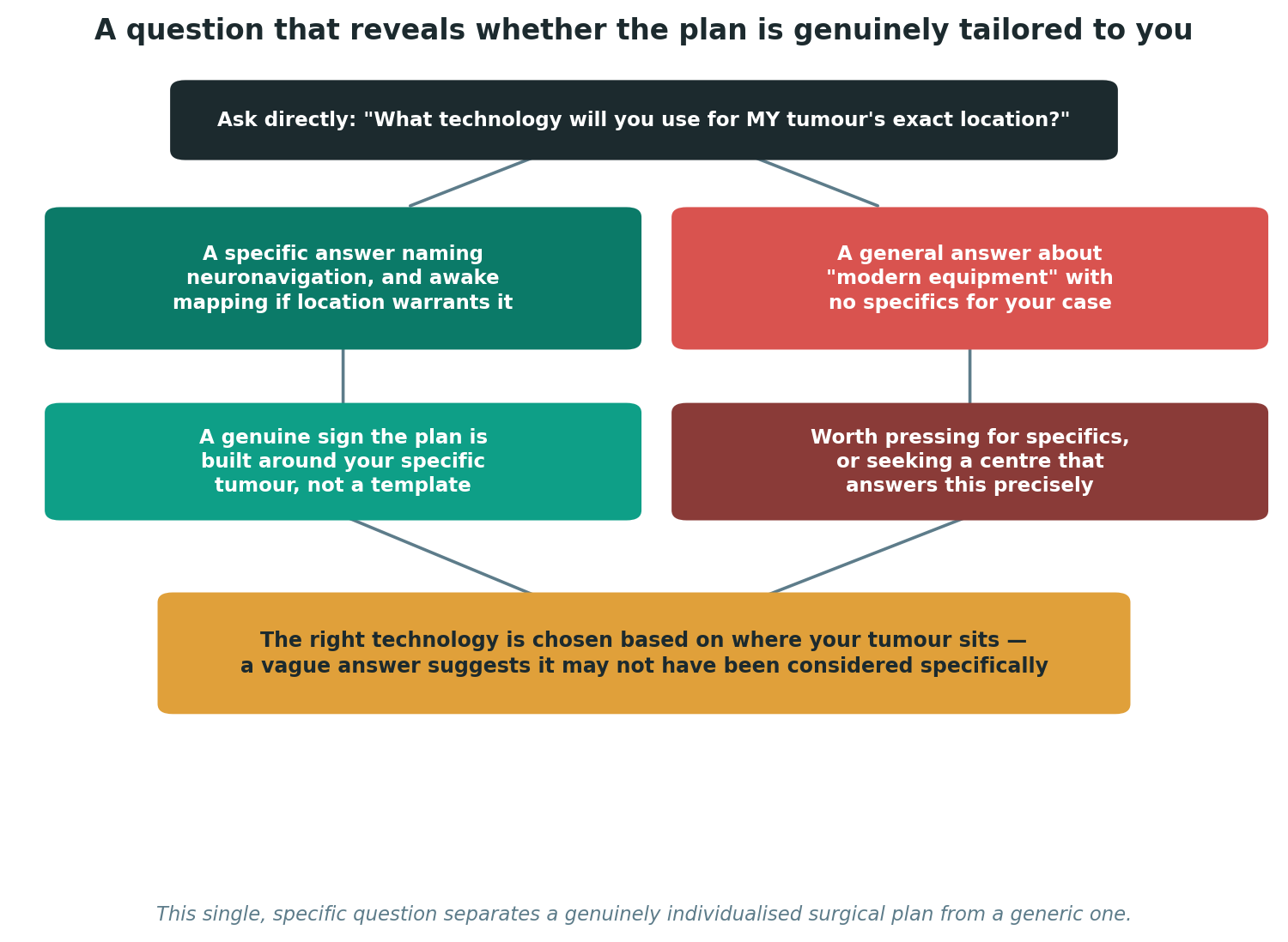 Chart: A question that reveals whether the plan is genuinely tailored to you