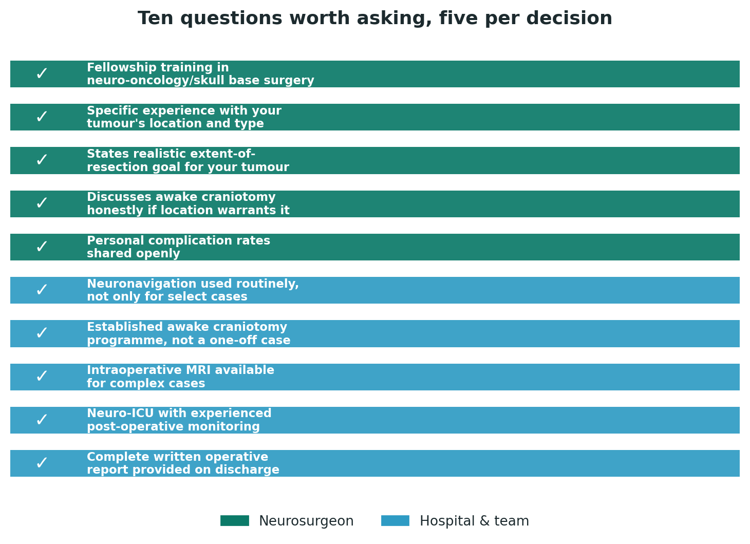 Chart: Ten questions worth asking, five per decision