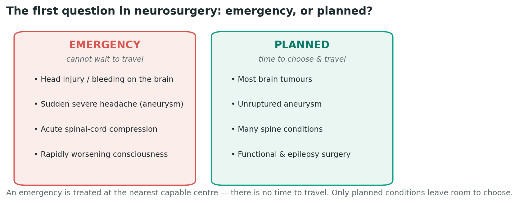 Chart: The first question: emergency, or planned?