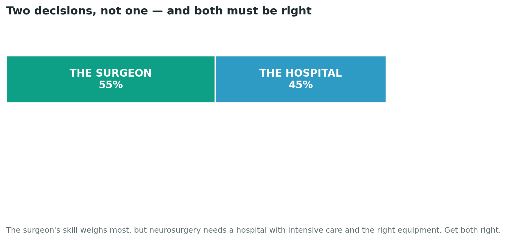 Chart: Two decisions, not one