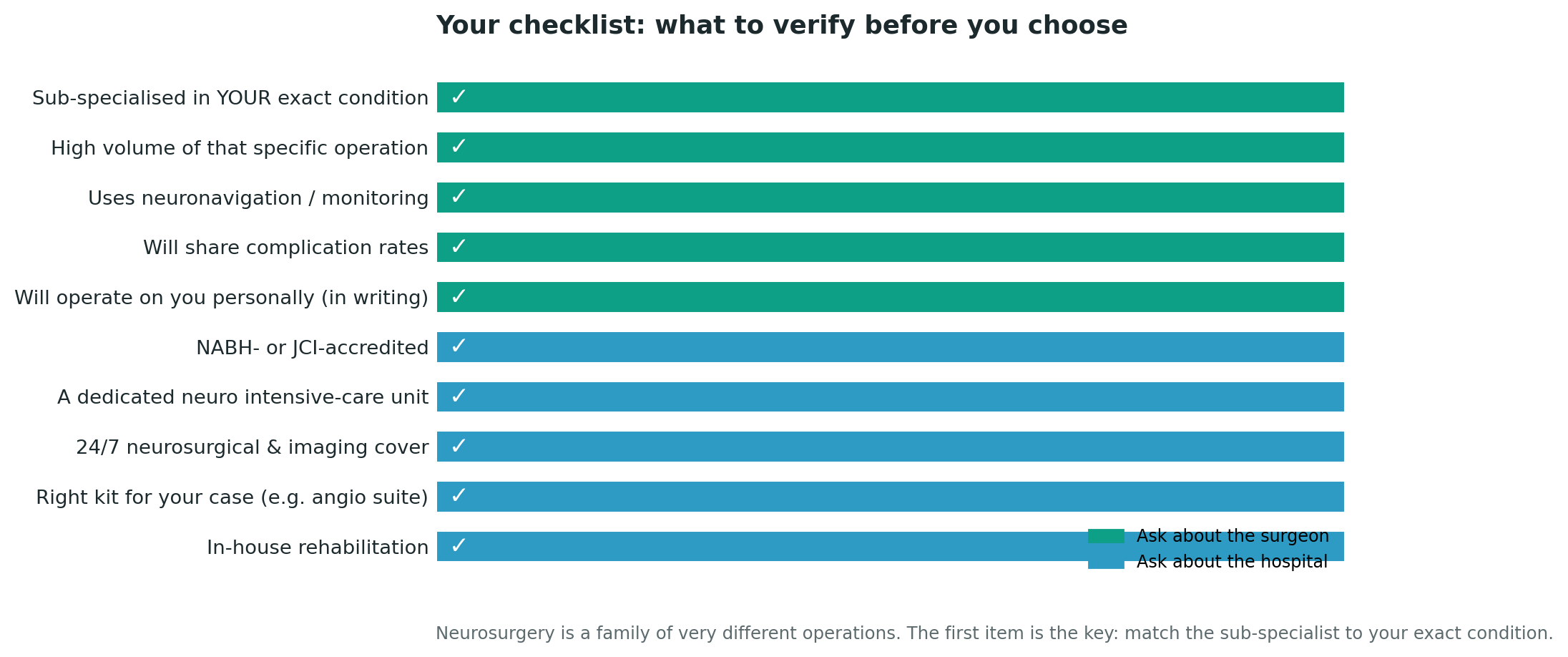 Chart: Part Two: choosing the hospital