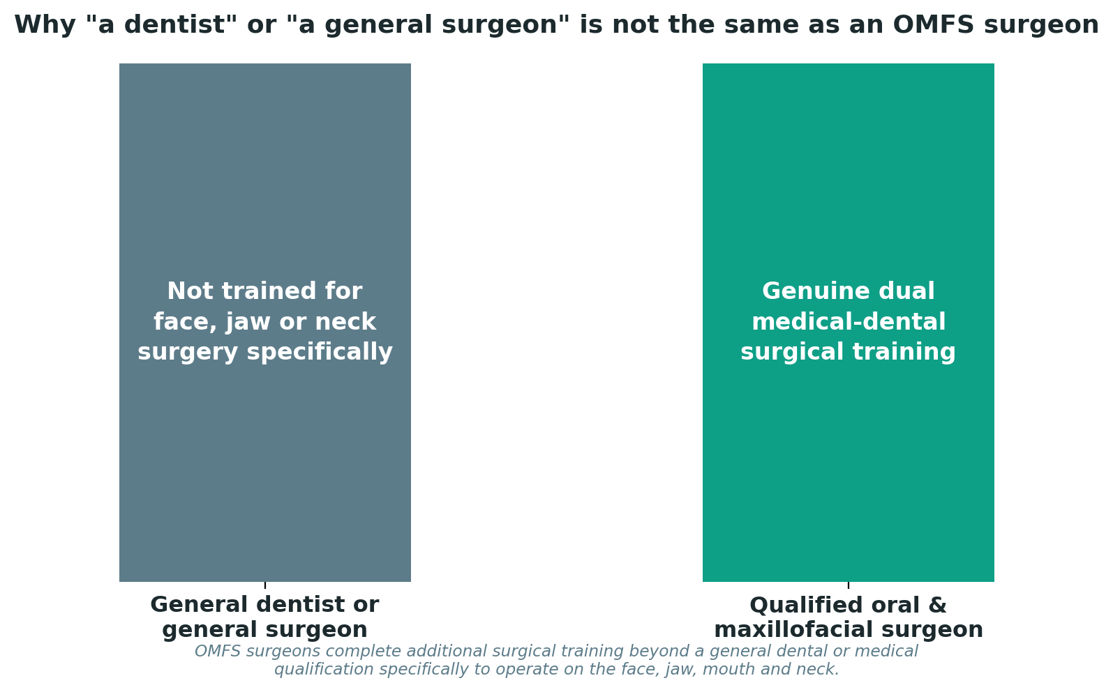 Chart: Why "a dentist" or "a general surgeon" is not the same as an OMFS surgeon
