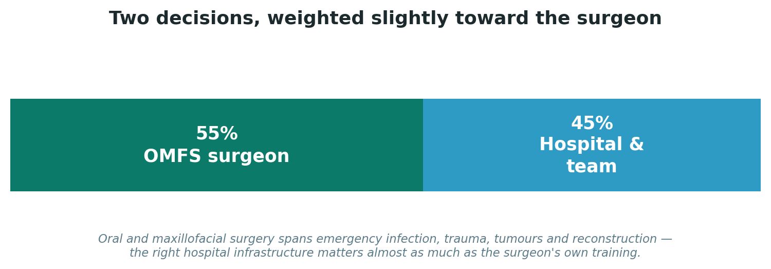 Chart: Two decisions, weighted slightly toward the surgeon