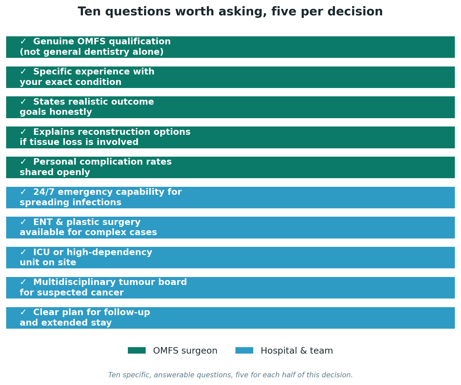 Chart: Ten questions worth asking, five per decision