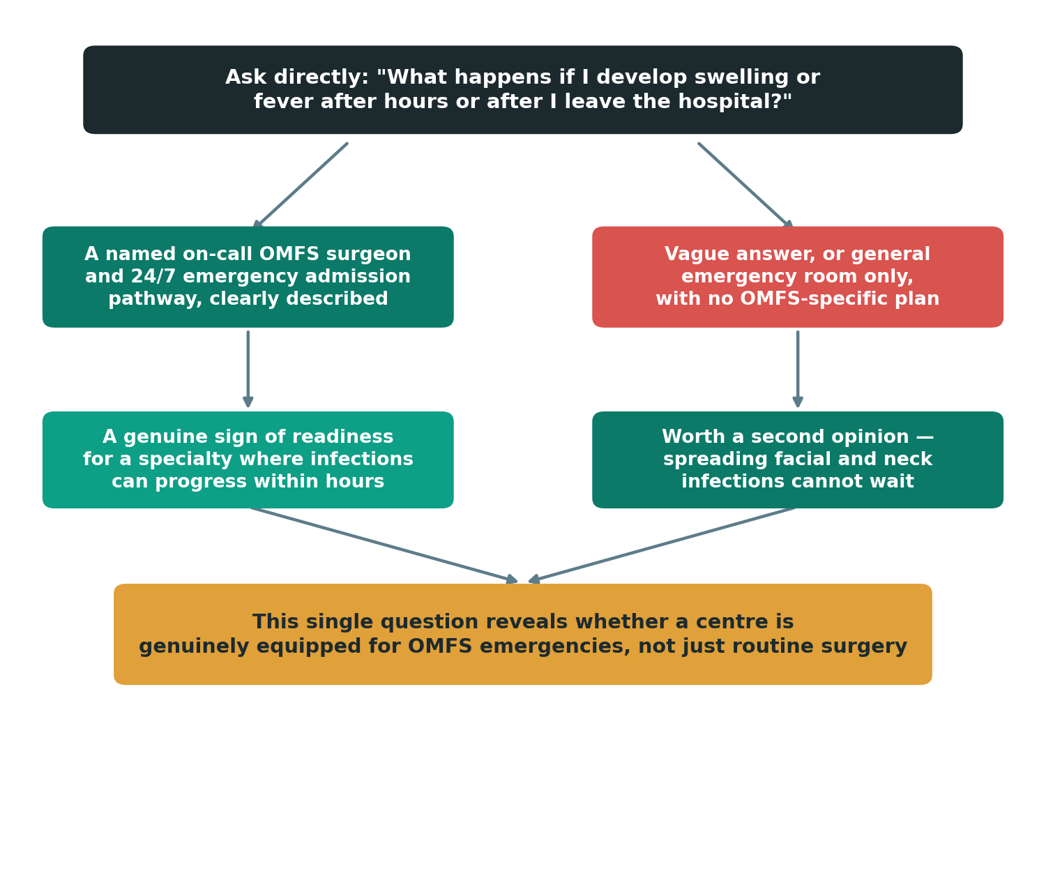 Chart: How do I verify a centre's emergency capability before I travel?