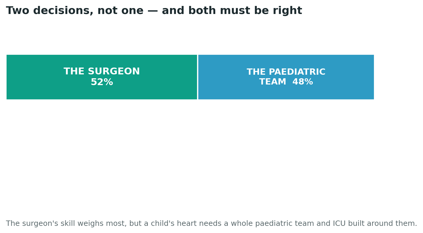 Chart: Two decisions, not one