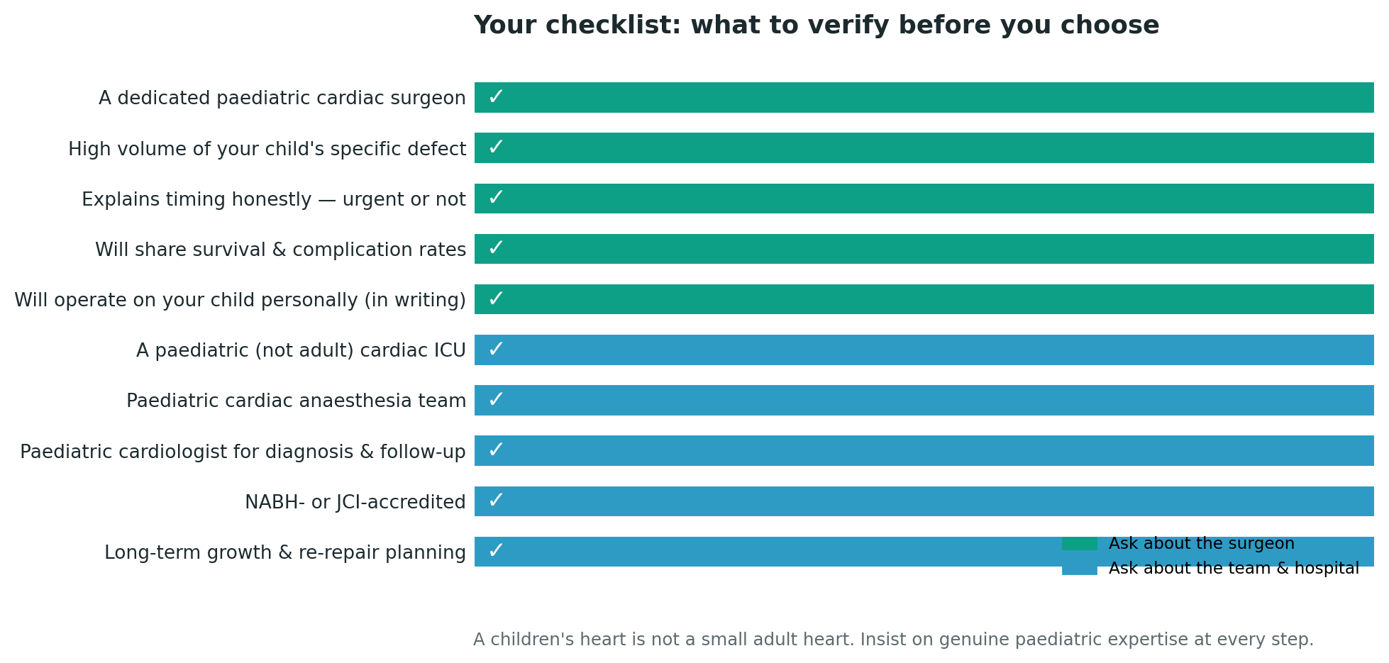 Chart: Part Two: choosing the paediatric team and hospital