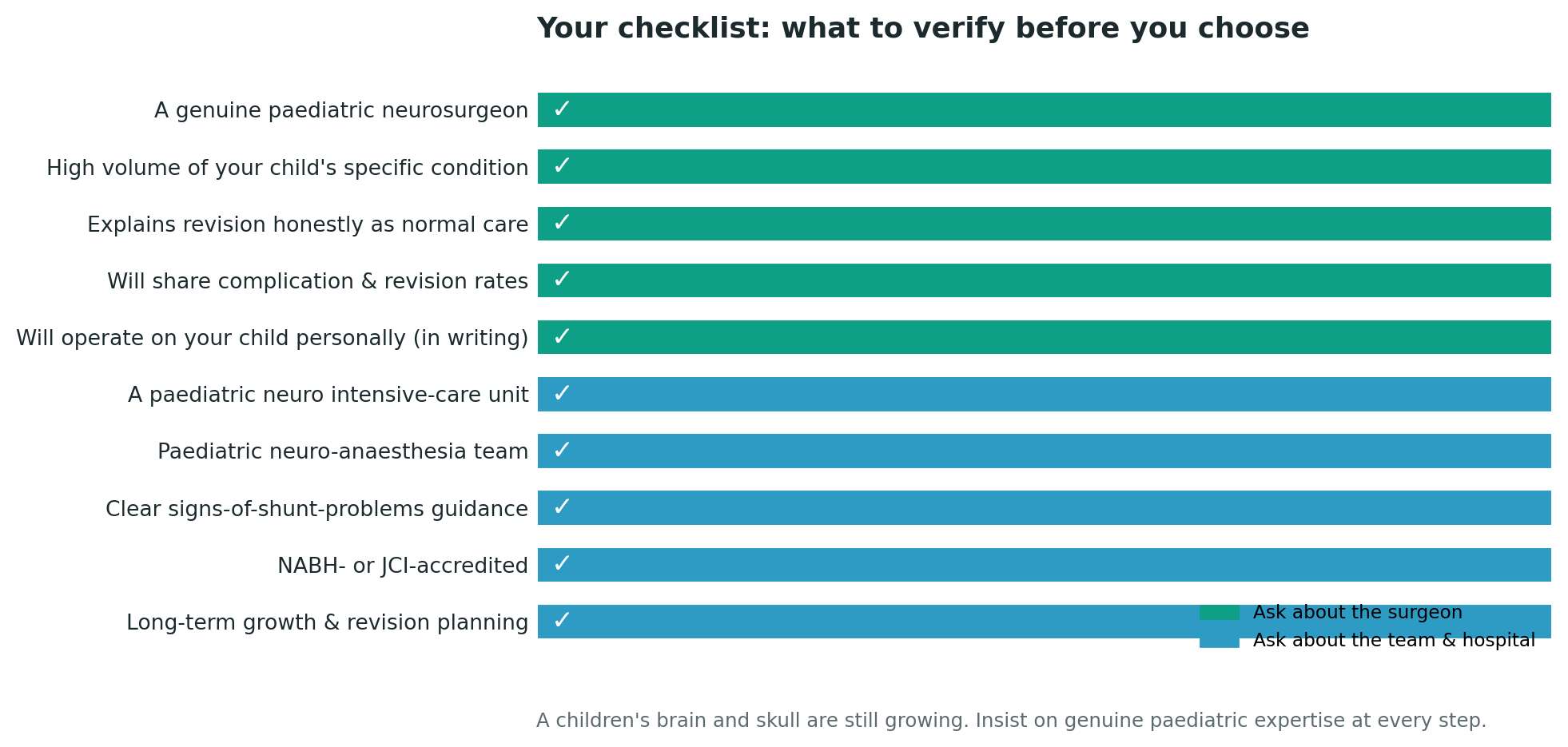 Chart: Part Two: choosing the paediatric team and hospital