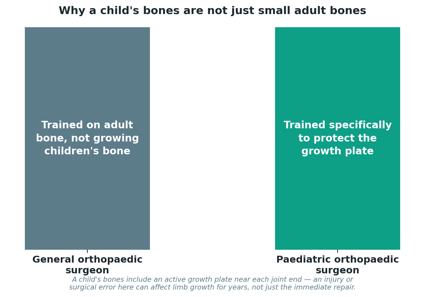 Chart: Why a child's bones are not just small adult bones