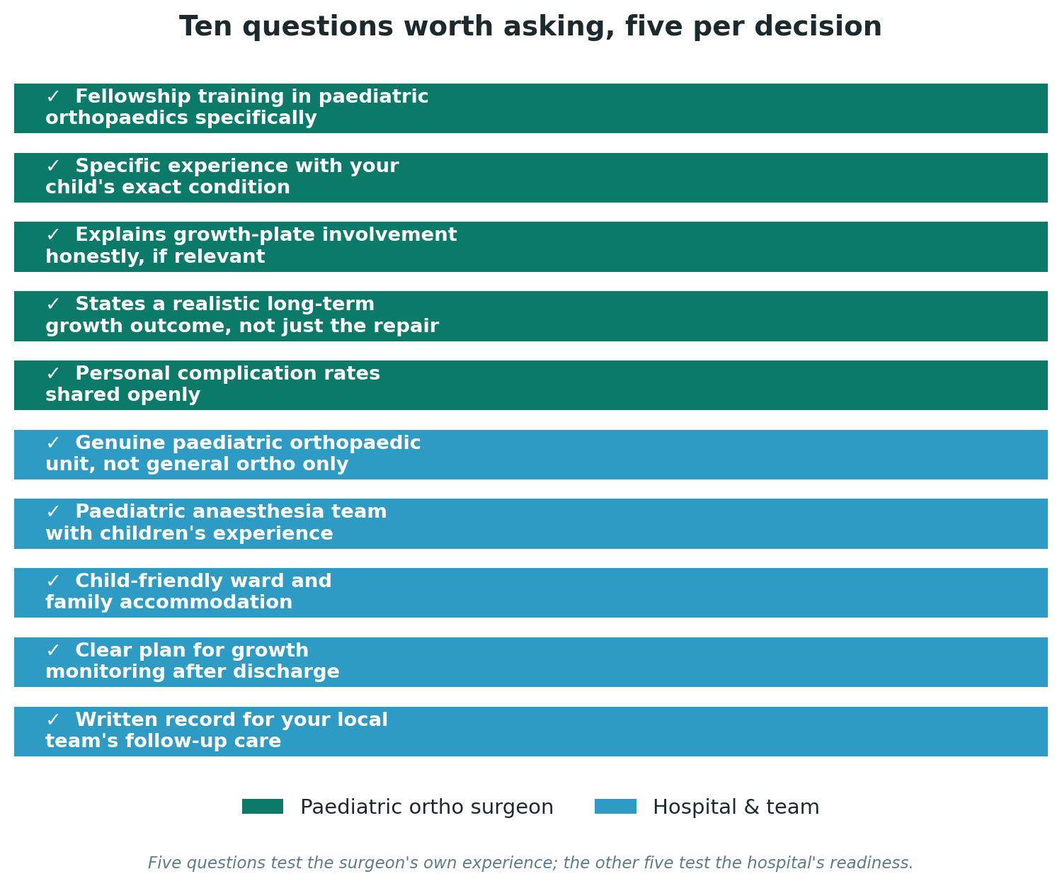 Chart: Ten questions worth asking, five per decision