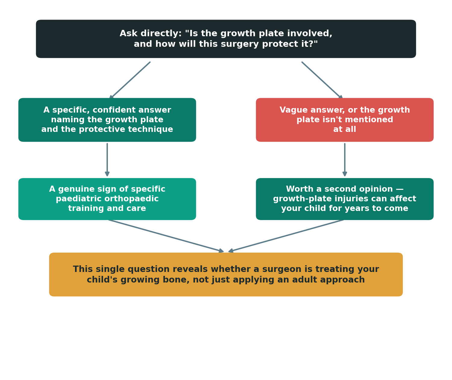 Chart: How do I verify a surgeon's paediatric-specific experience before I travel?