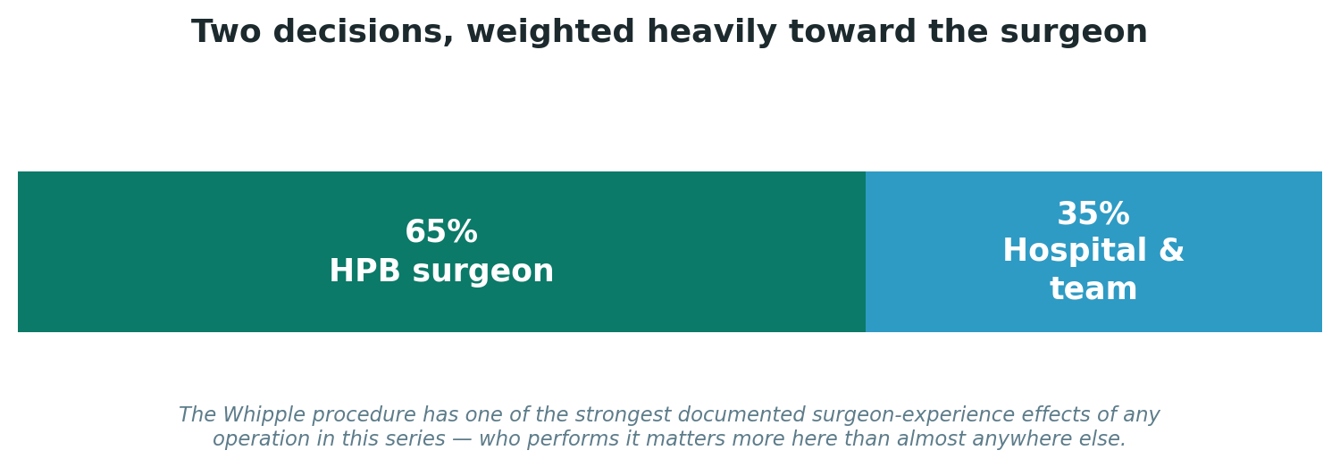 Chart: Two decisions, weighted heavily toward the surgeon
