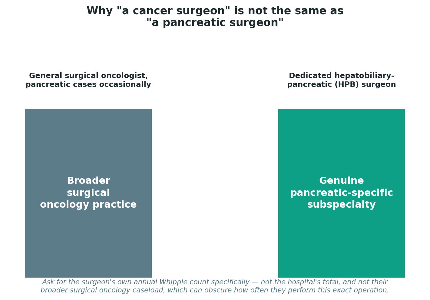 Chart: Why "a cancer surgeon" is not the same as "a pancreatic surgeon"