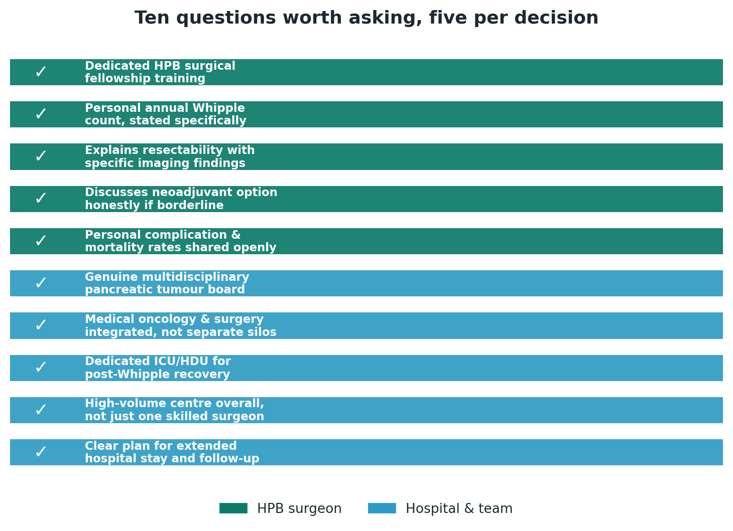 Chart: Ten questions worth asking, five per decision