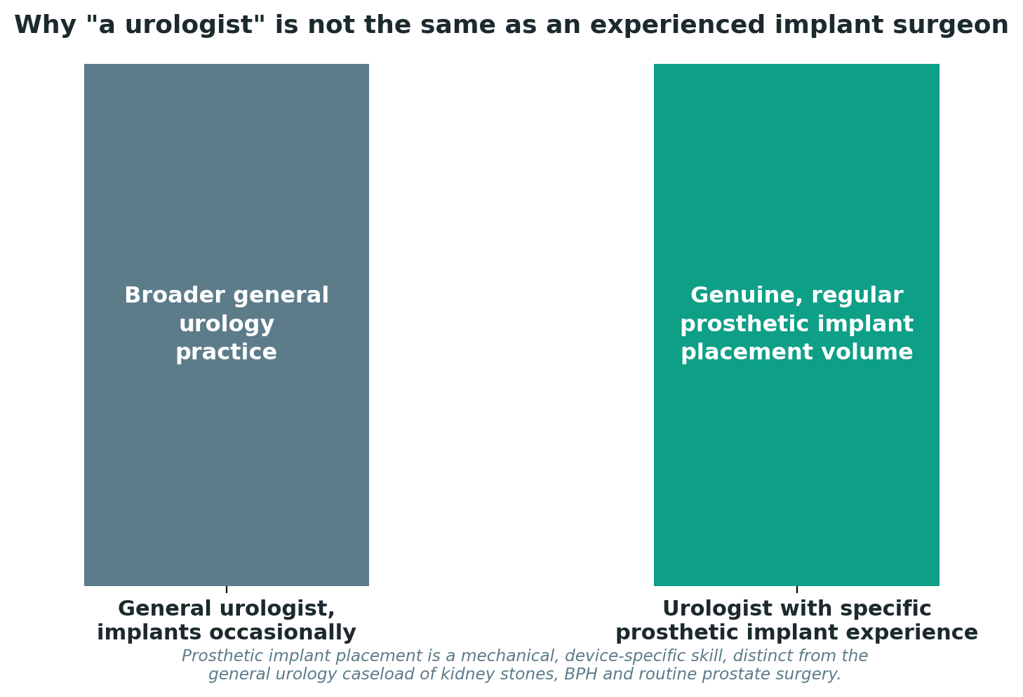 Chart: Why "a urologist" is not the same as an experienced implant surgeon