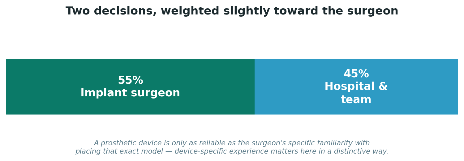 Chart: Two decisions, weighted slightly toward the surgeon