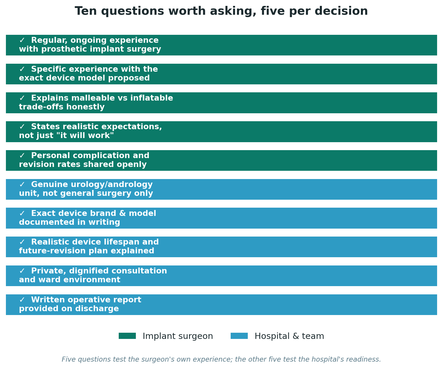 Chart: Ten questions worth asking, five per decision