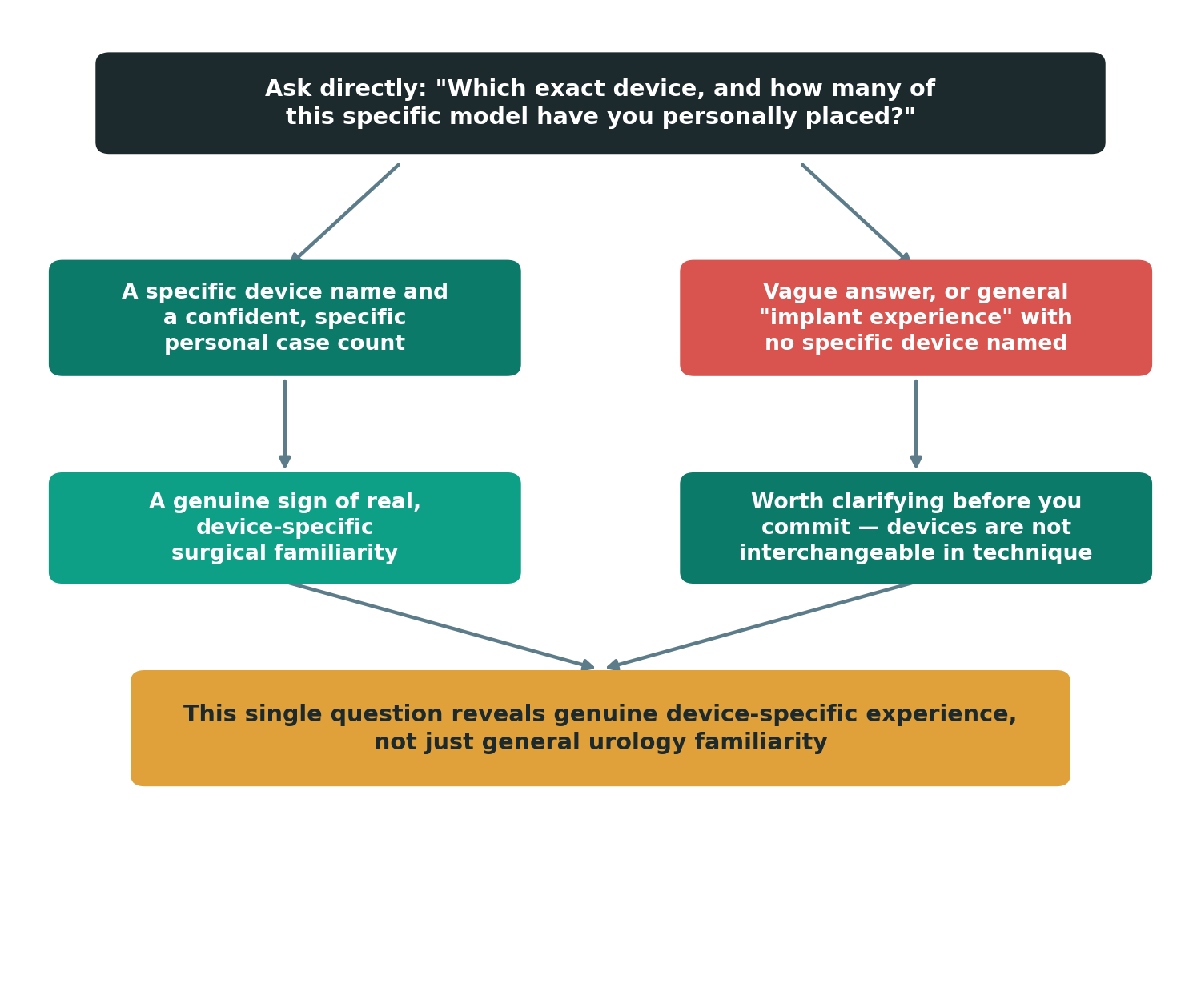 Chart: How do I verify a surgeon's device-specific experience before I travel?