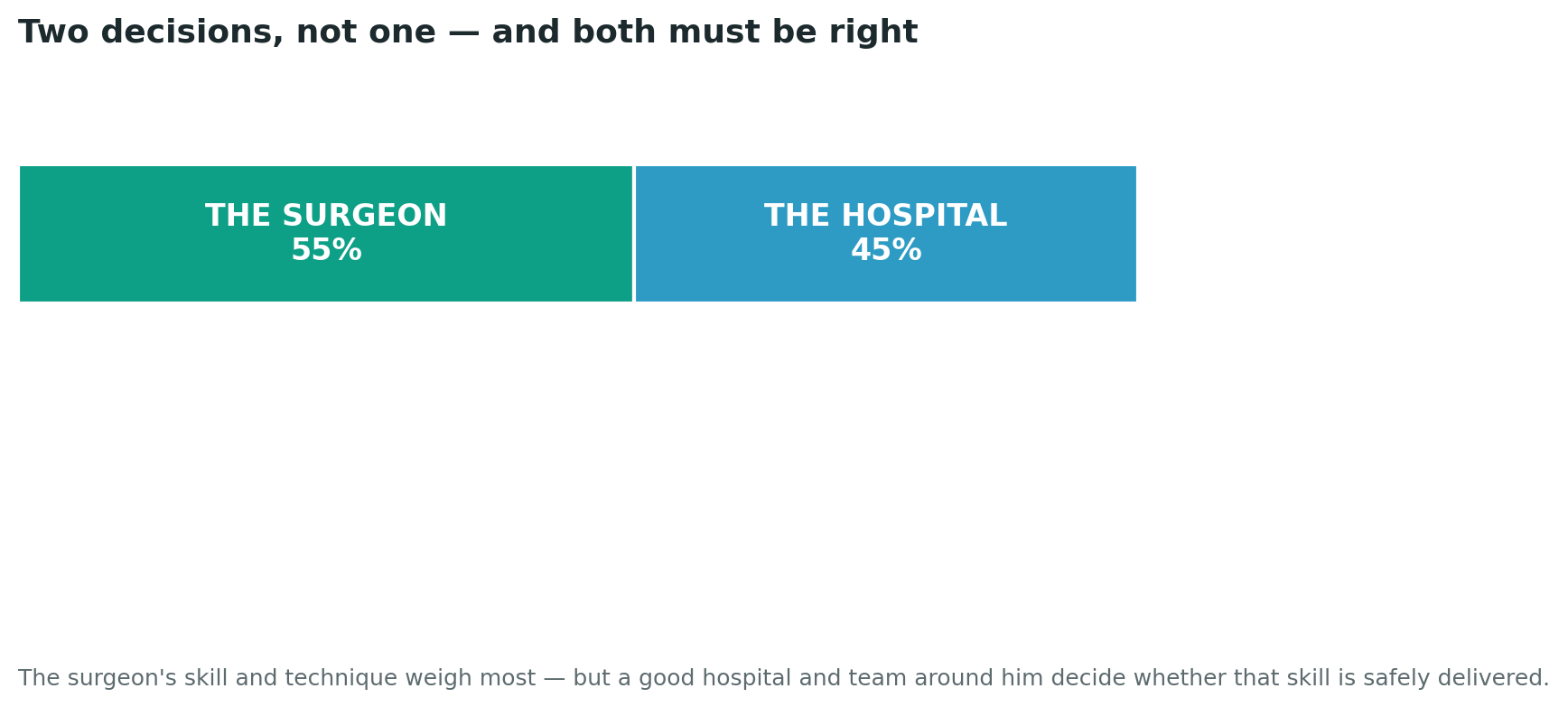 Chart: Two decisions, not one