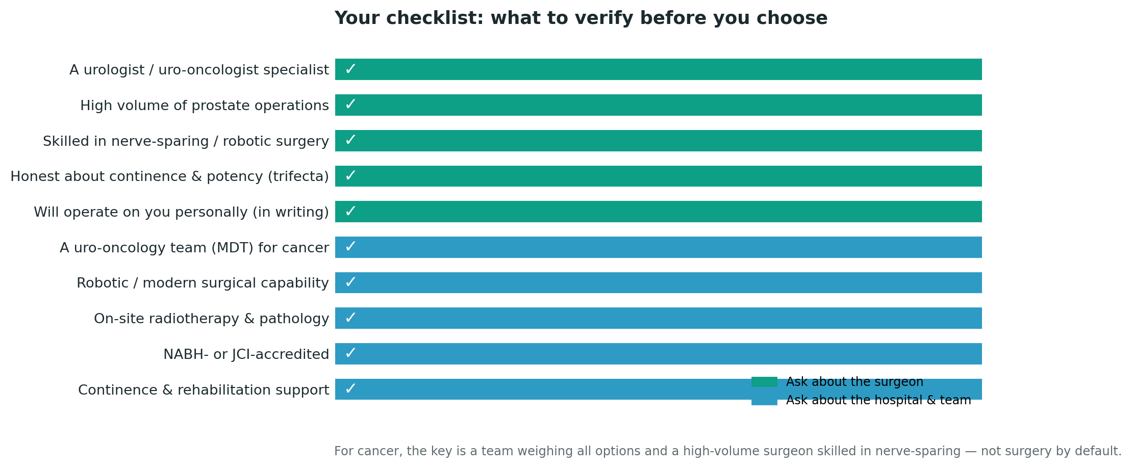 Chart: Part Two: choosing the hospital and its team