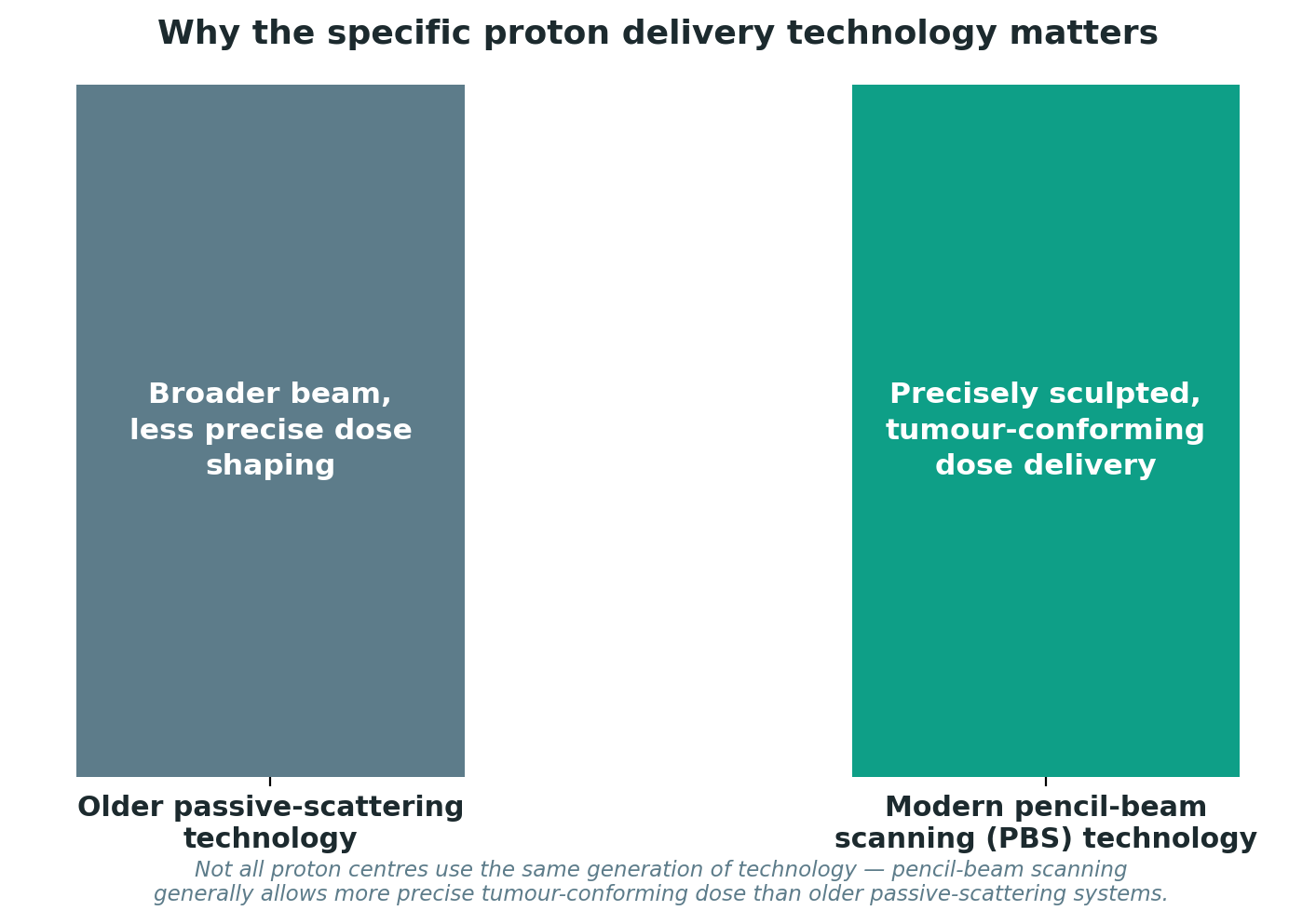 Chart: Why the specific proton delivery technology matters
