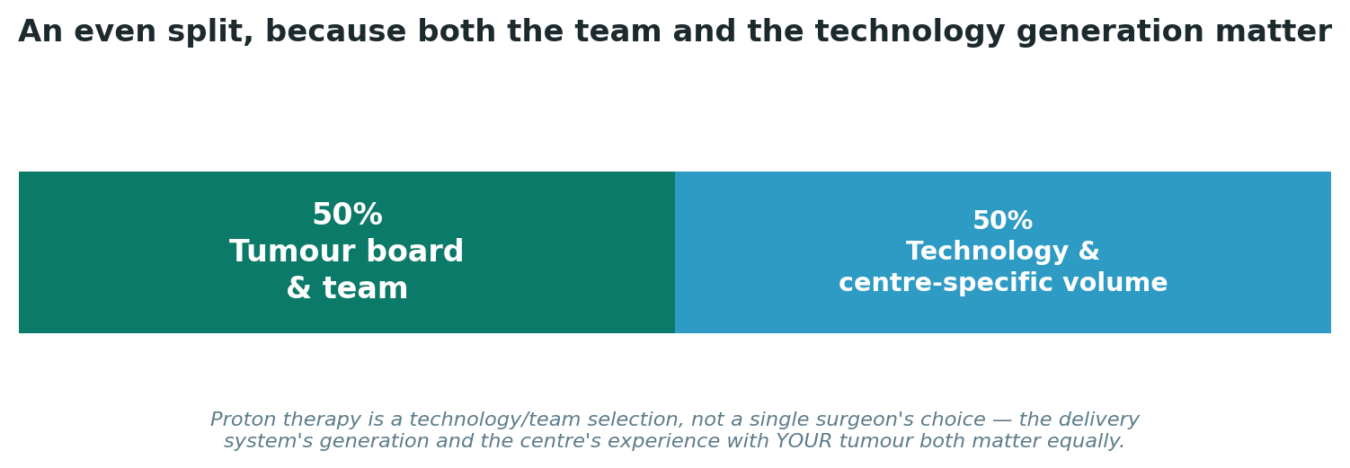 Chart: An even split, because both the team and the technology generation matter