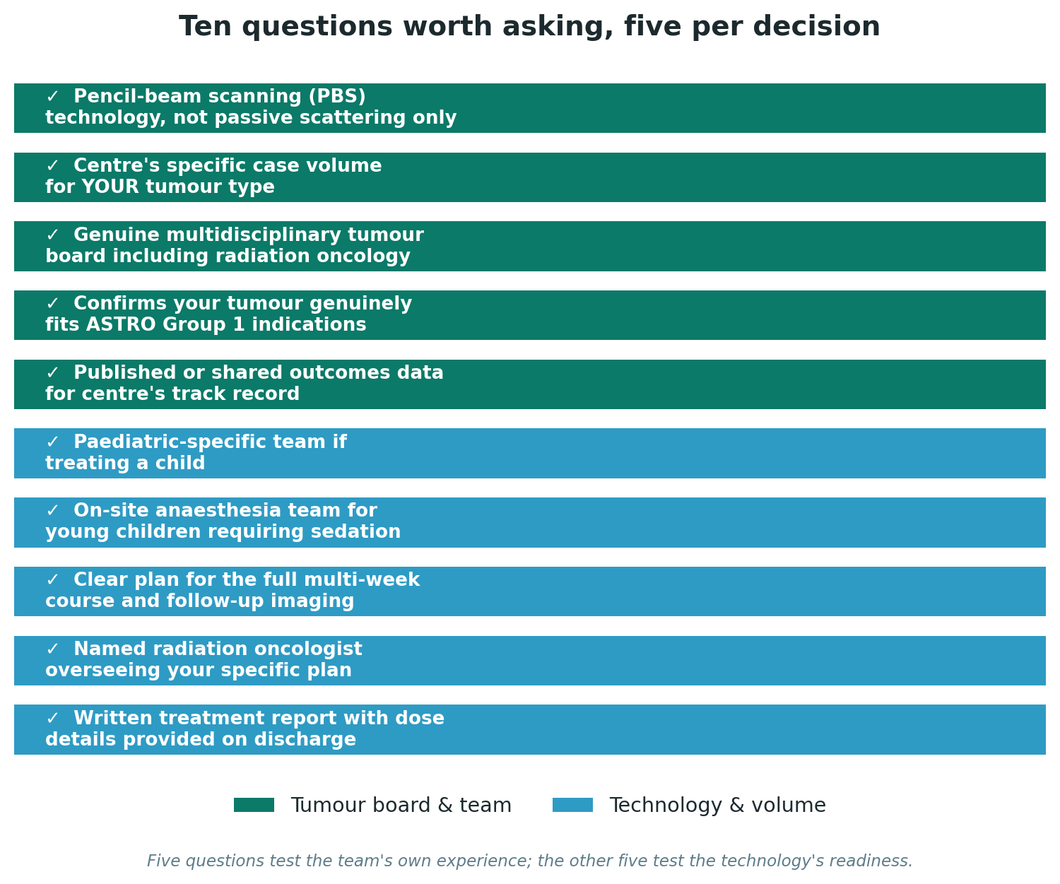 Chart: Ten questions worth asking, five per decision