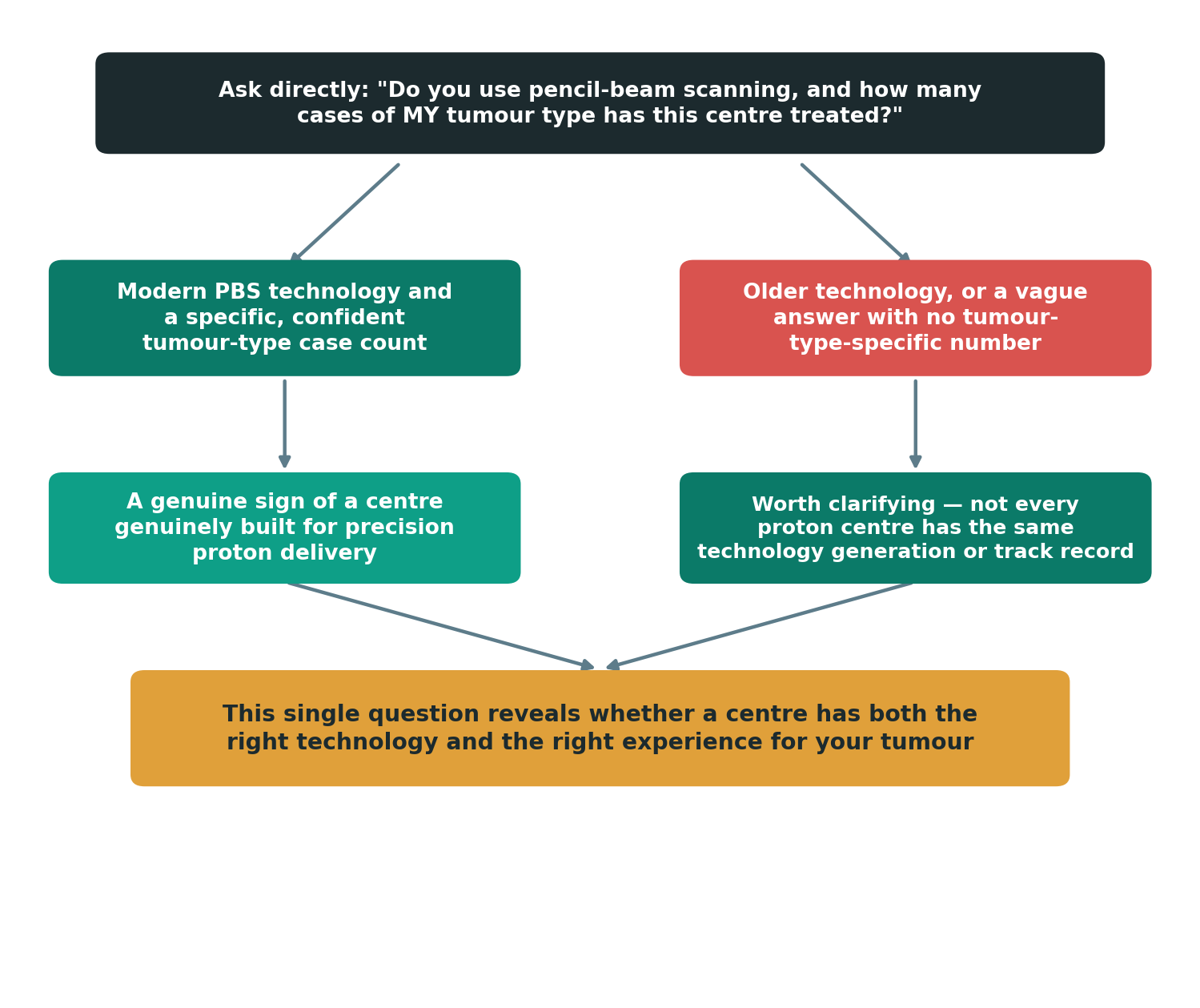 Chart: How do I verify a centre's technology and experience before I travel?