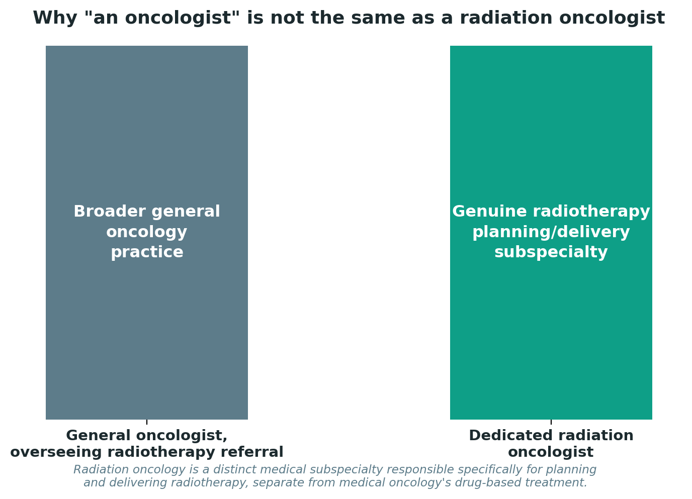 Chart: Why "an oncologist" is not the same as a radiation oncologist