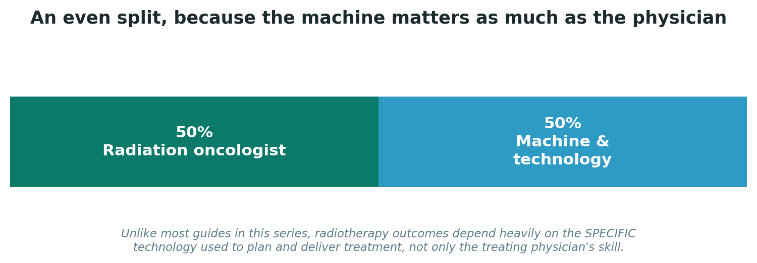 Chart: An even split, because the machine matters as much as the physician