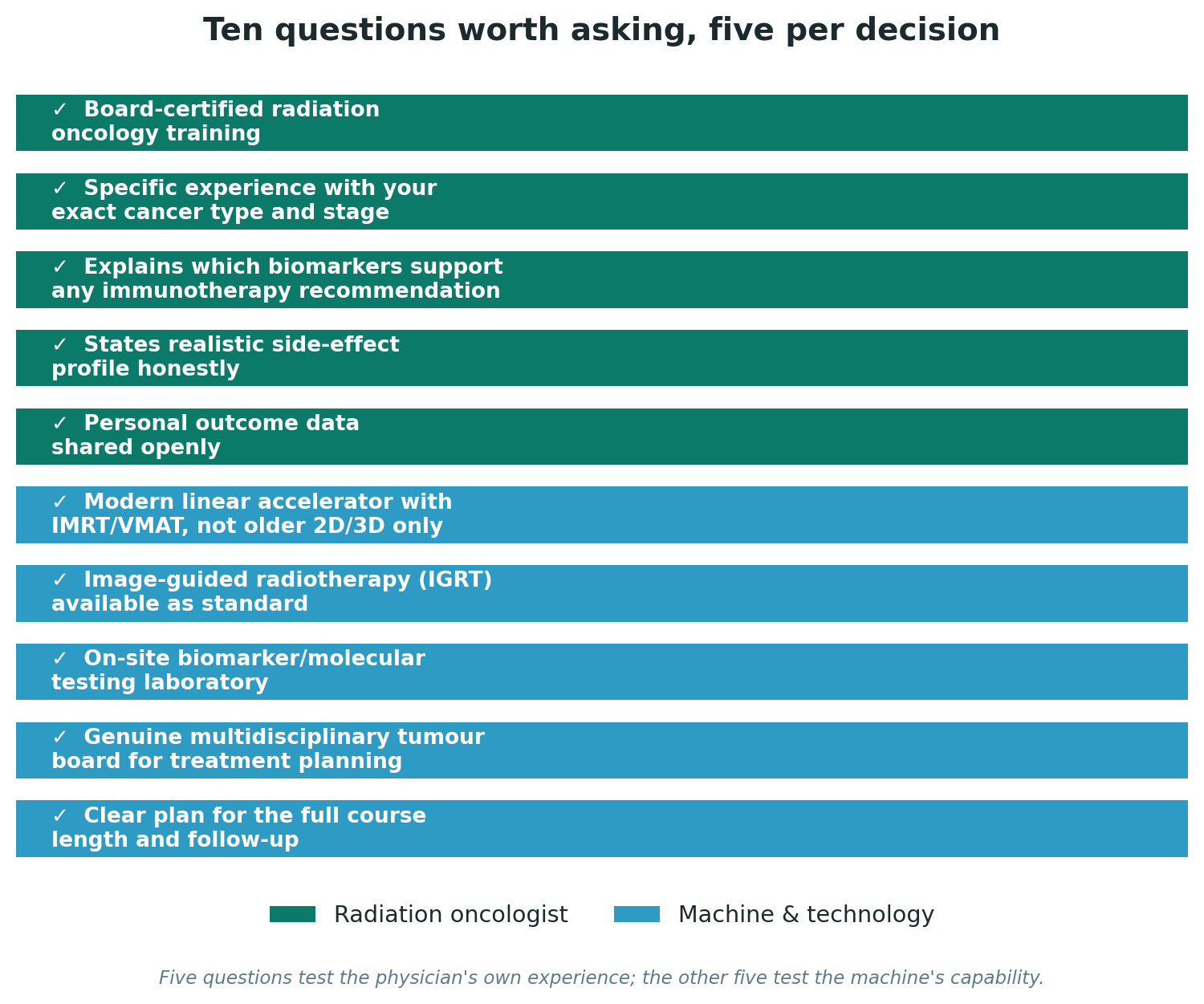 Chart: Ten questions worth asking, five per decision