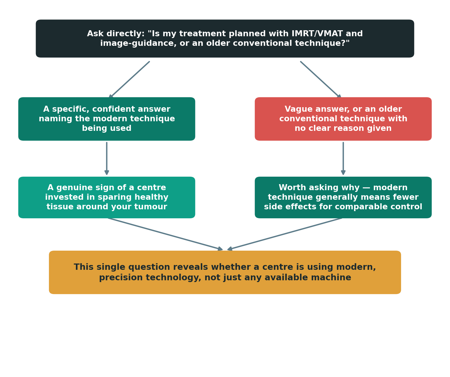 Chart: How do I verify a centre's technology before I travel?