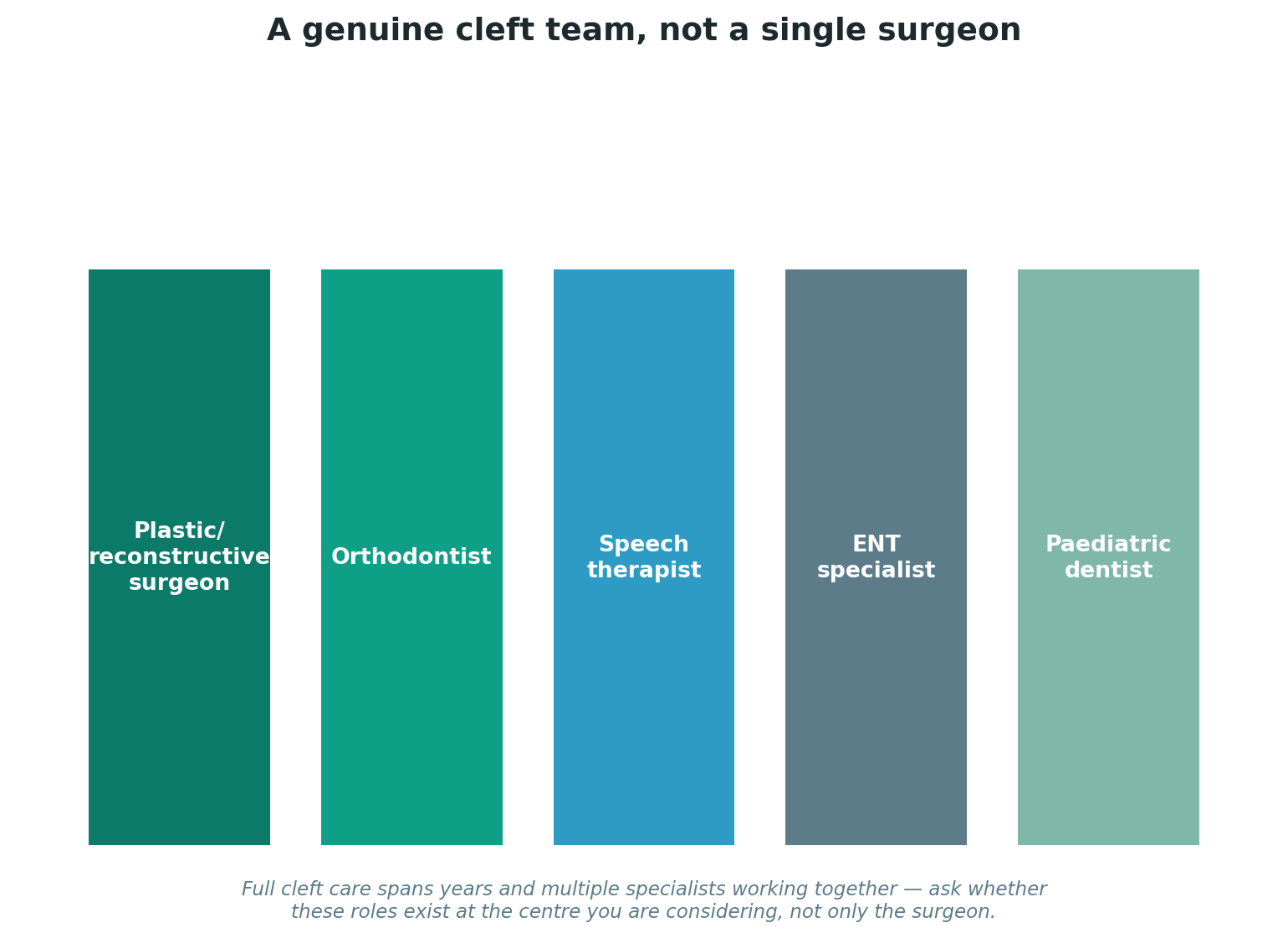 Chart: Why reconstructive surgery is often a journey, not a single operation