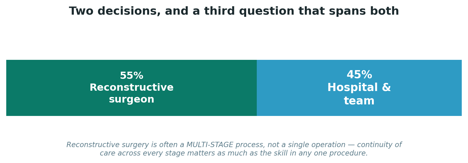 Chart: Two decisions, and a third question that spans both