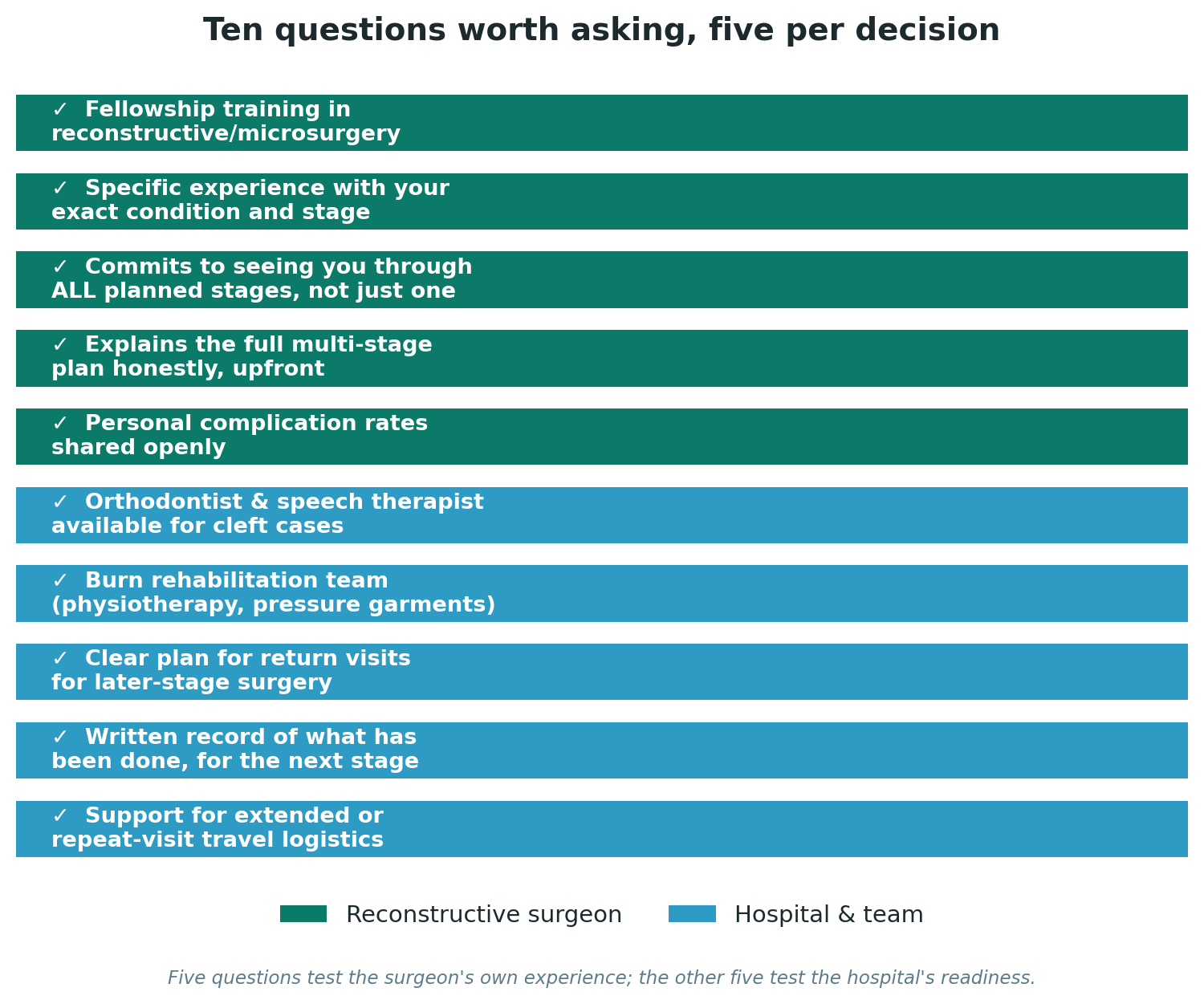 Chart: Ten questions worth asking, five per decision