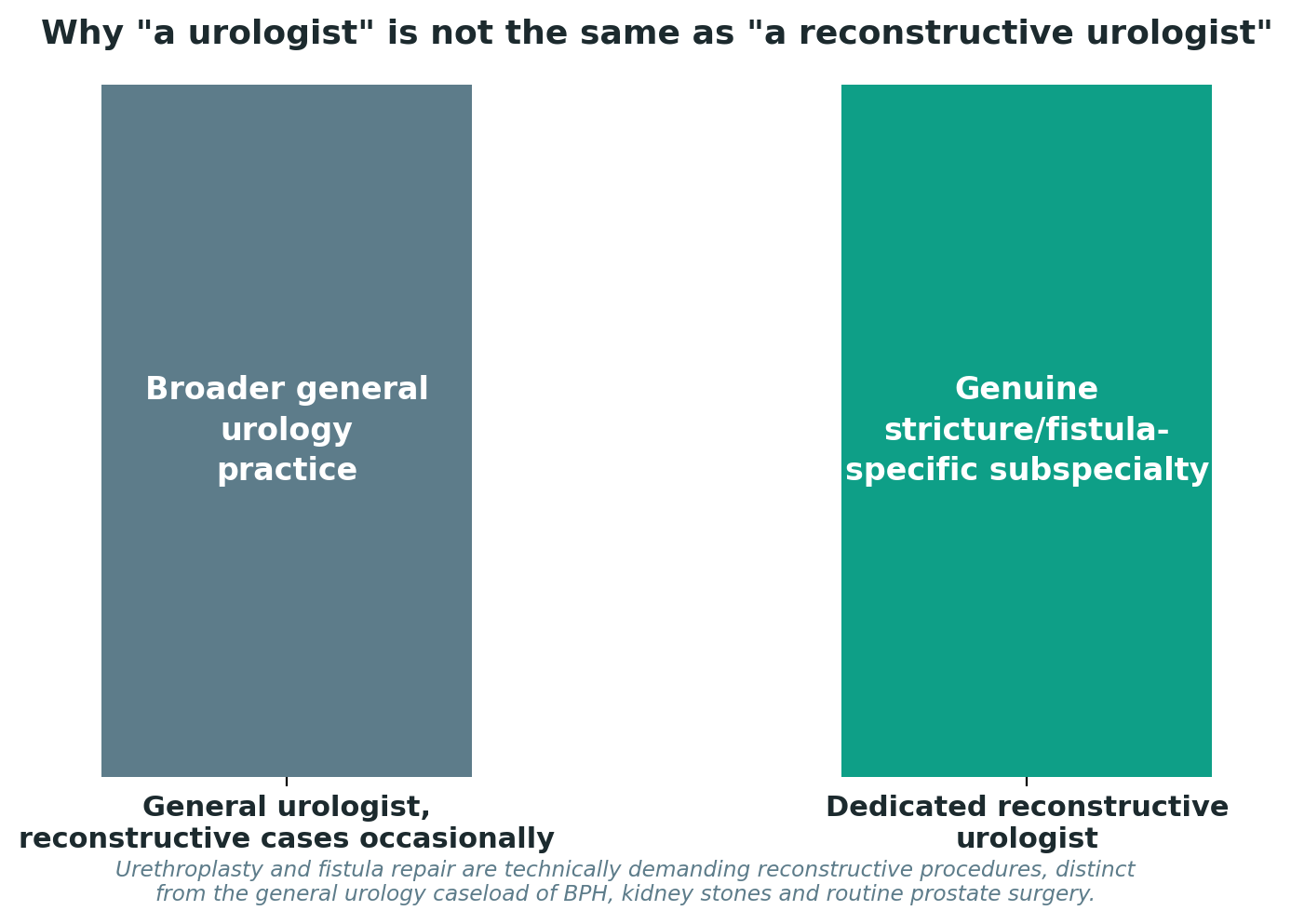 Chart: Why "a urologist" is not the same as "a reconstructive urologist"