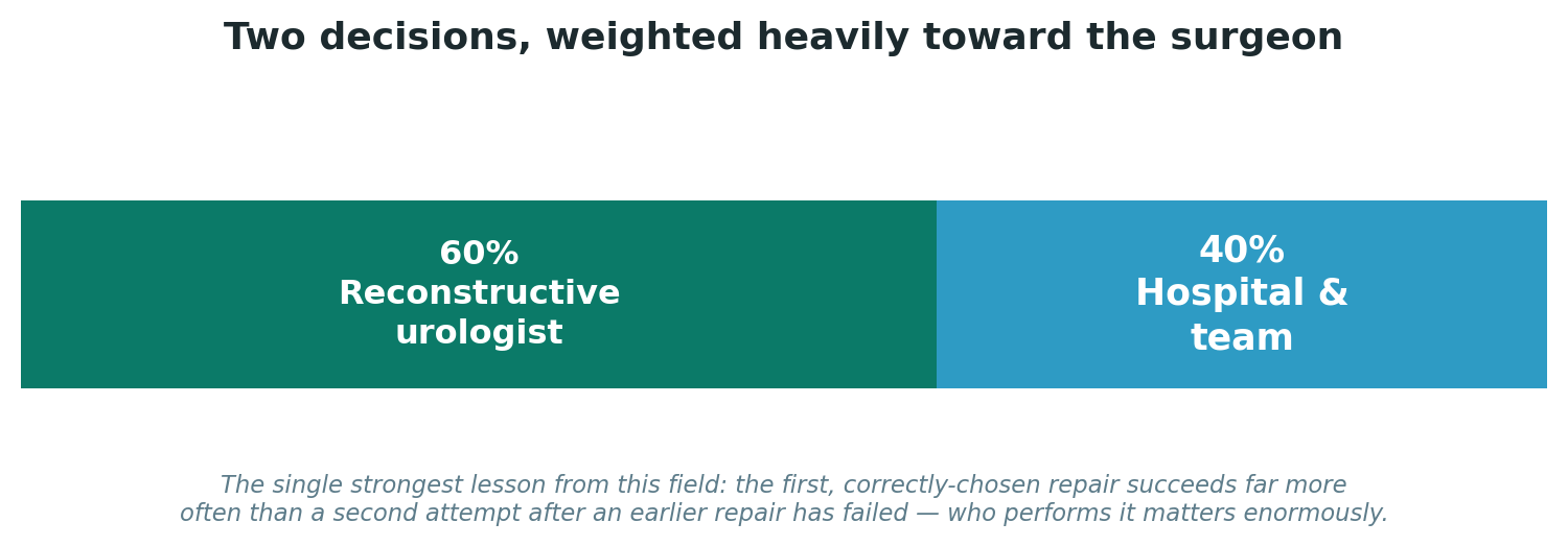 Chart: Two decisions, weighted heavily toward the surgeon