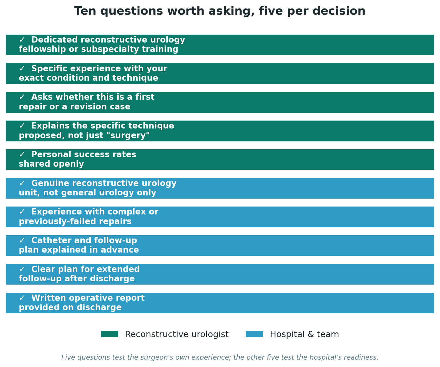 Chart: Ten questions worth asking, five per decision