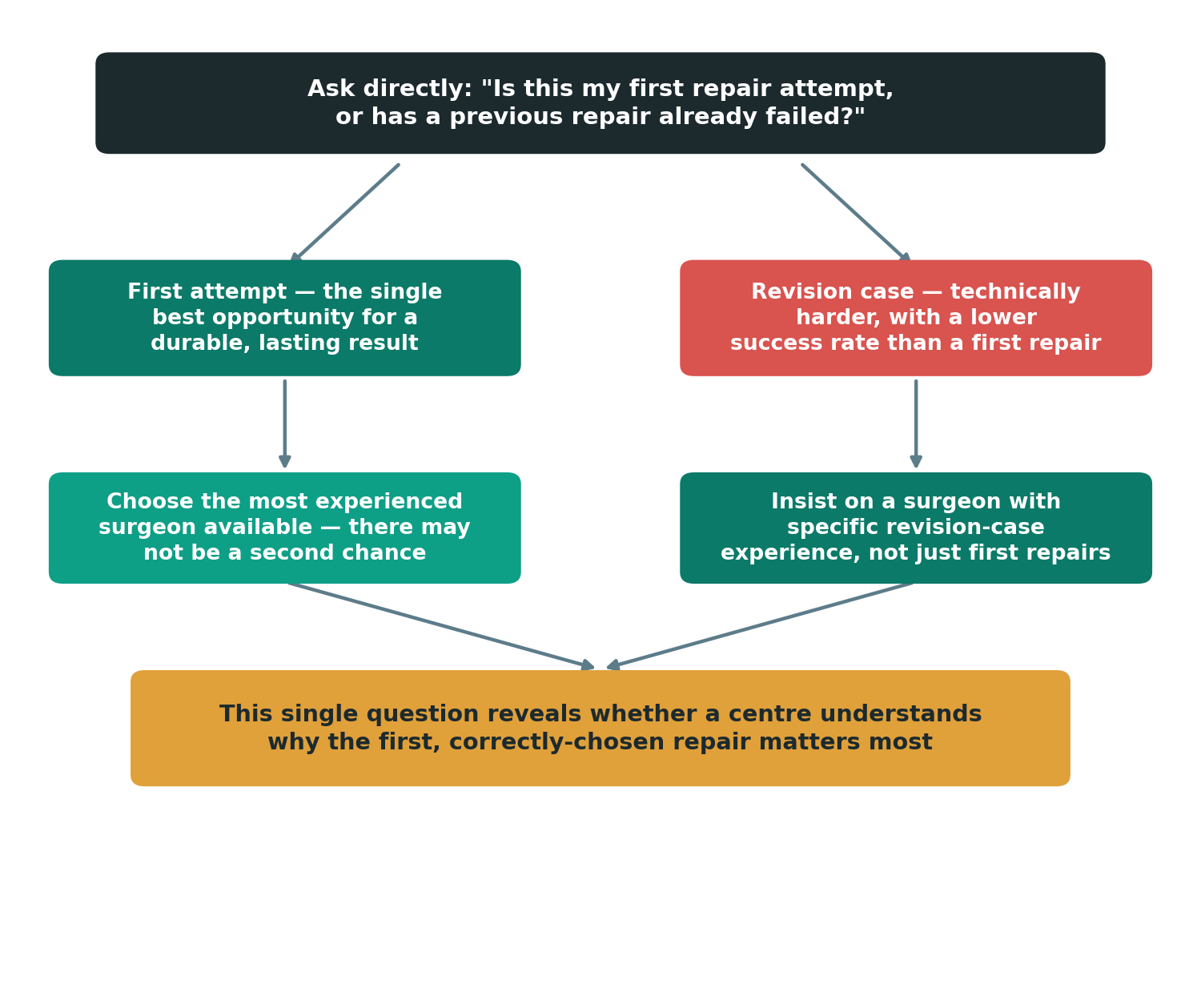 Chart: How do I verify a surgeon's specific experience before I travel?