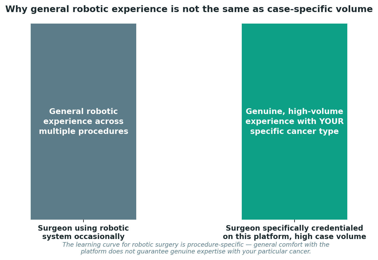 Chart: Why general robotic experience is not the same as case-specific volume