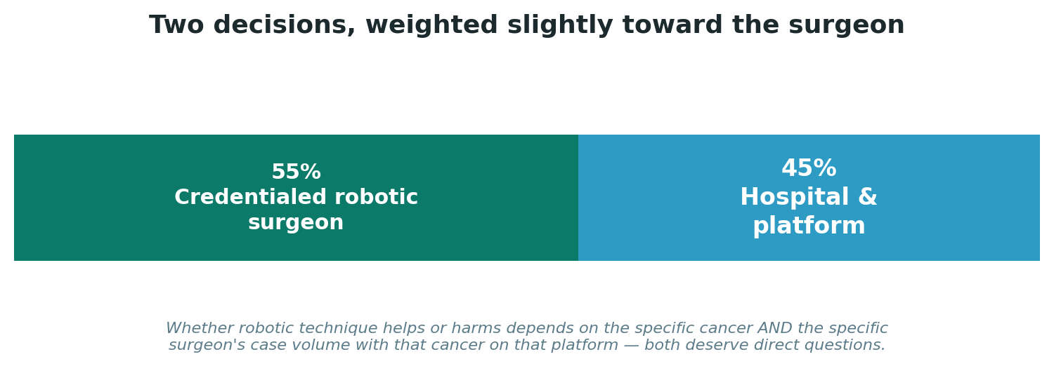 Chart: Two decisions, weighted slightly toward the surgeon