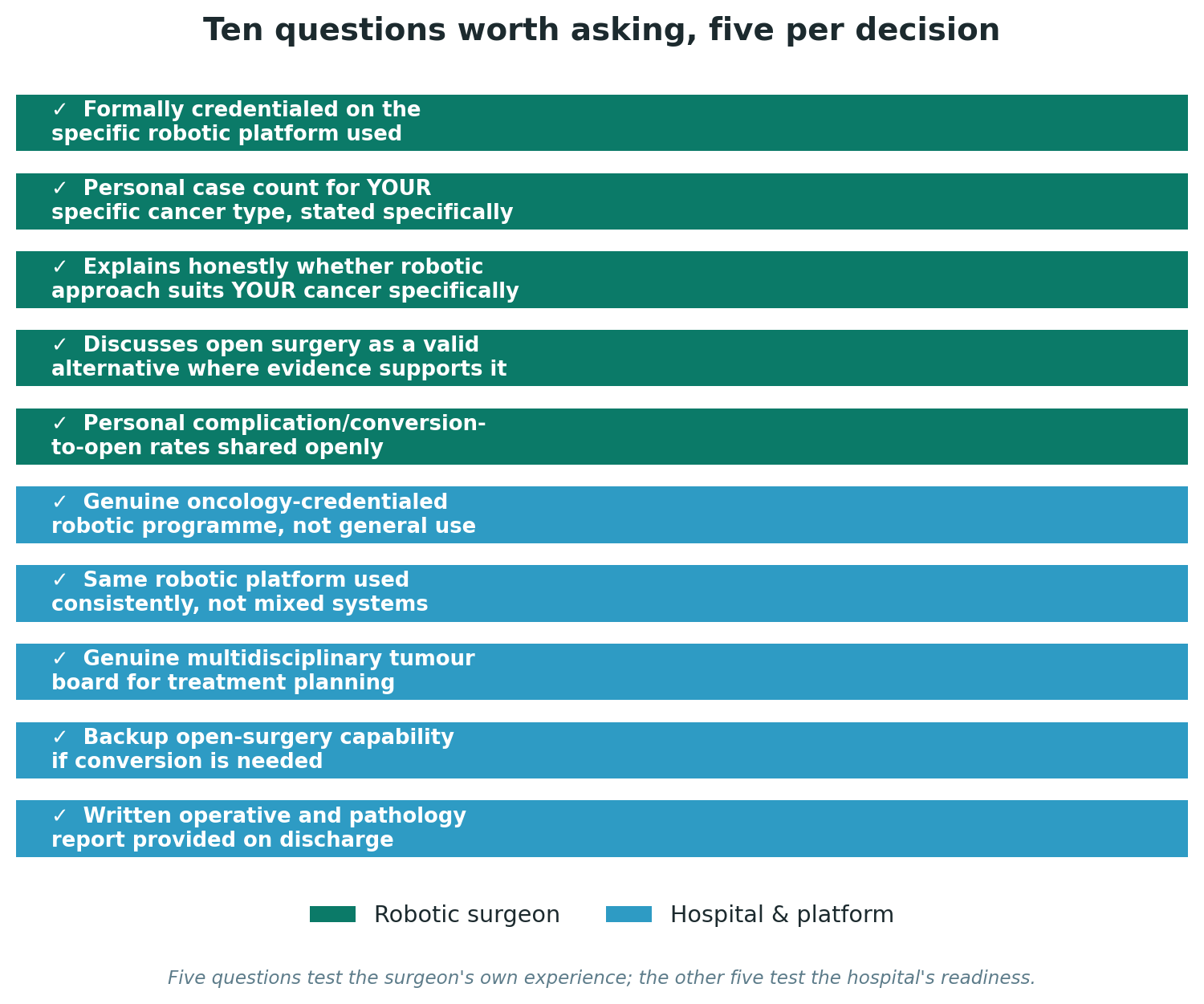 Chart: Ten questions worth asking, five per decision