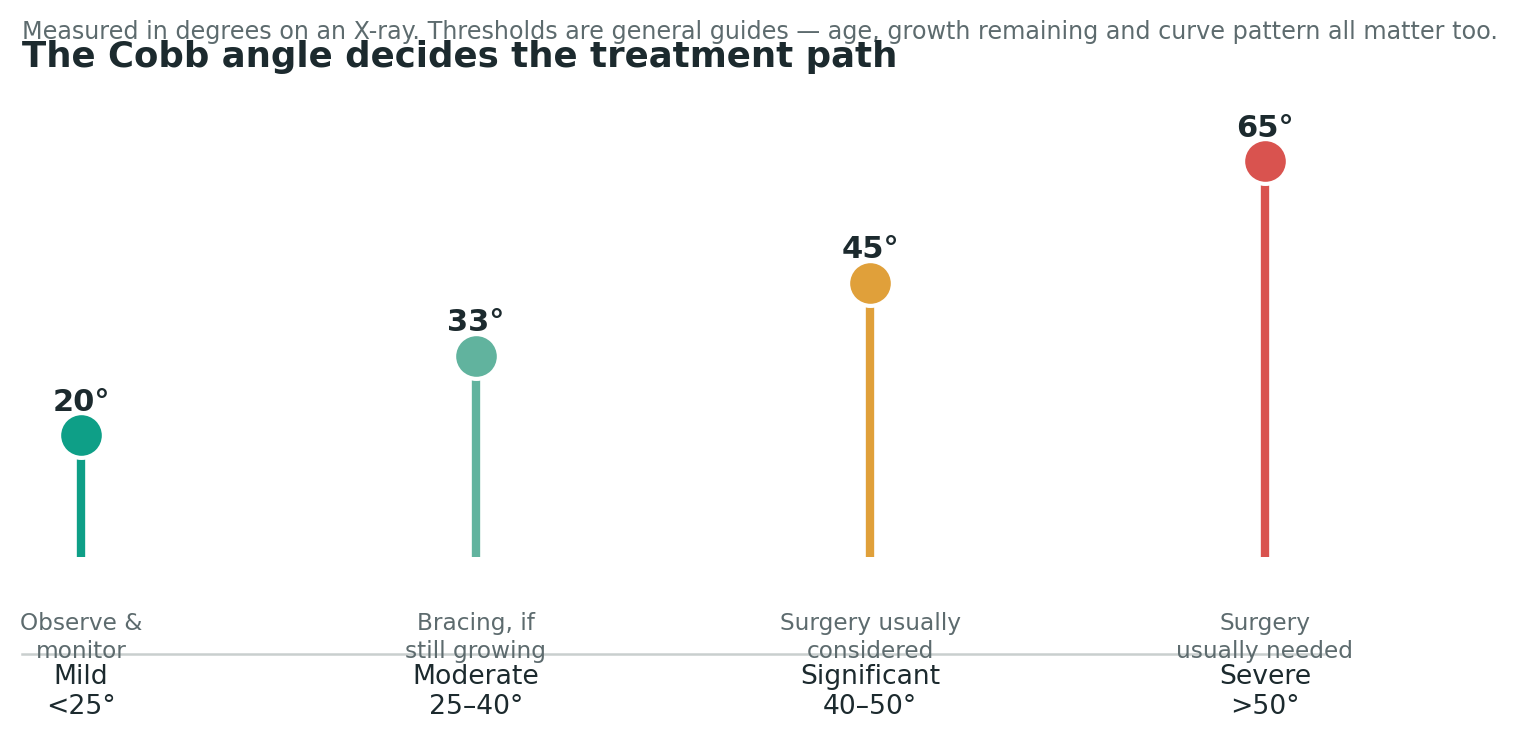 Chart: Two decisions, not one