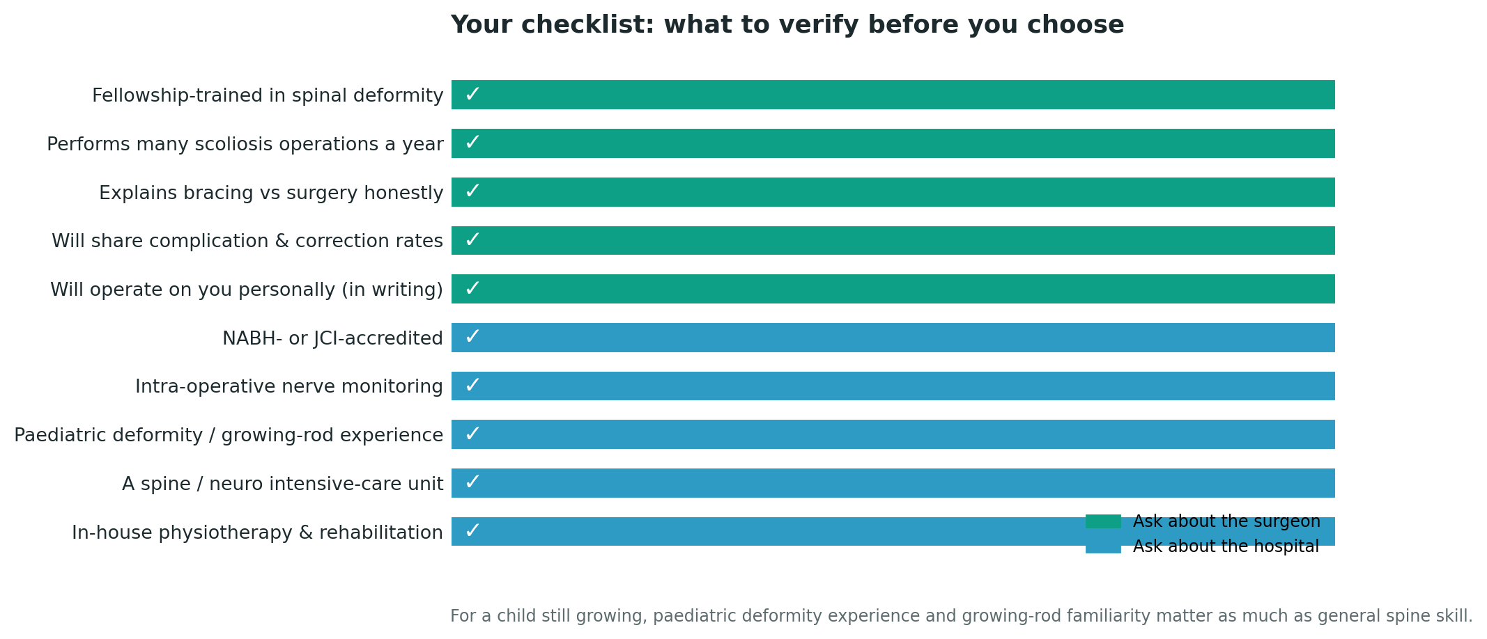 Chart: Part Two: choosing the hospital