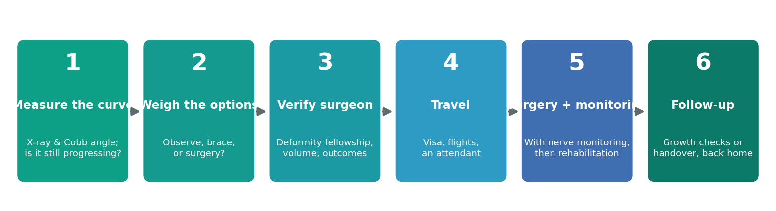 Chart: The practical journey from Zambia