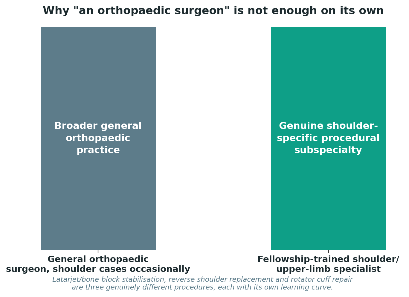 Chart: Why "an orthopaedic surgeon" is not enough on its own