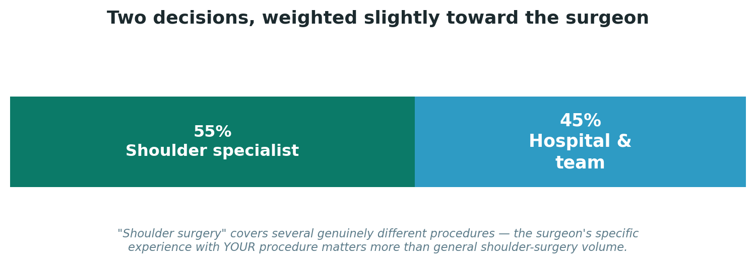 Chart: Two decisions, weighted slightly toward the surgeon
